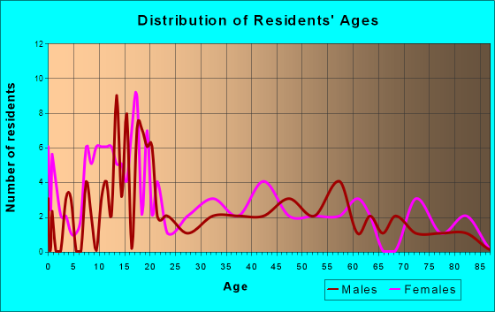 Lamont, Oklahoma Age and Sex of Residents