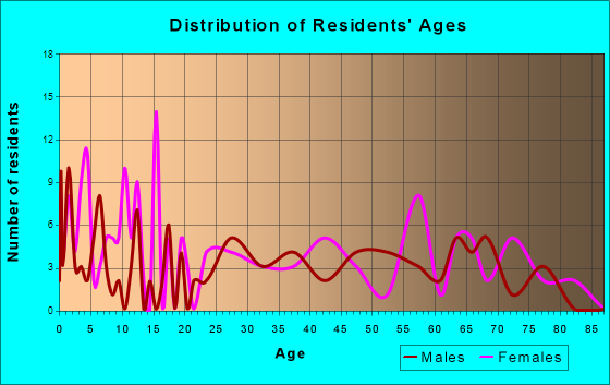Langley, Oklahoma Age and Sex of Residents