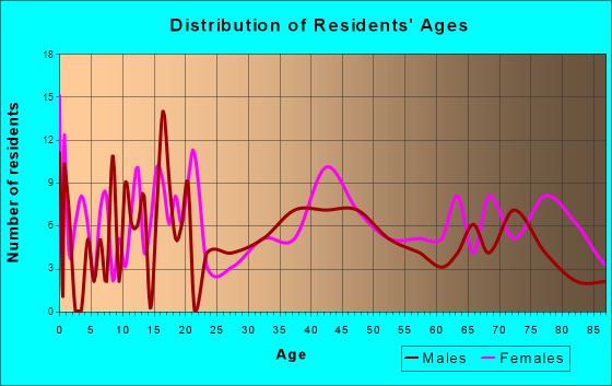 Laverne, Oklahoma Age and Sex of Residents