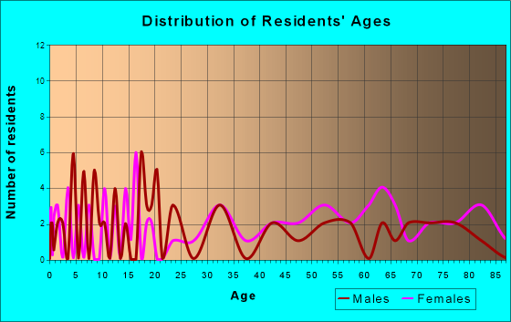 Leedey, Oklahoma Age and Sex of Residents