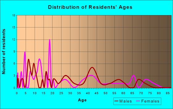 Lehigh, Oklahoma Age and Sex of Residents