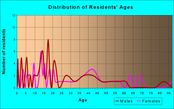 Lenapah, Oklahoma Age and Sex of Residents