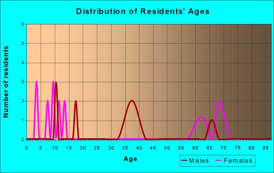 Leon, Oklahoma Age and Sex of Residents