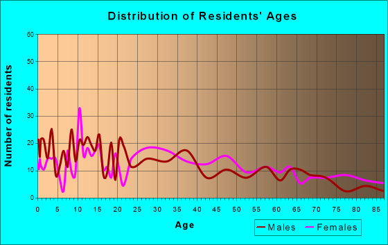 Lexington, Oklahoma Age and Sex of Residents