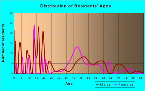 Limestone, Oklahoma Age and Sex of Residents