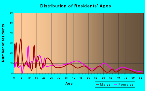 Locust Grove, Oklahoma Age and Sex of Residents