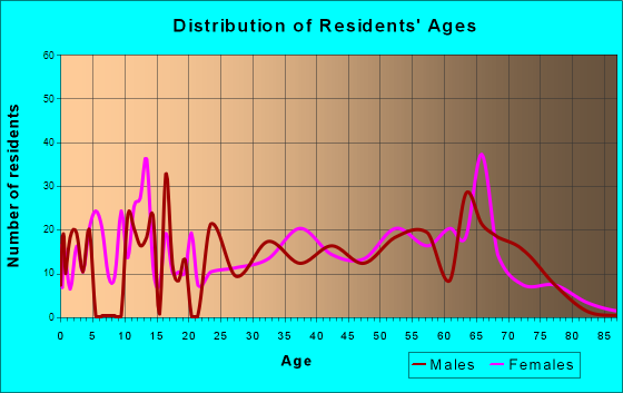 Copperopolis, California Age and Sex of Residents