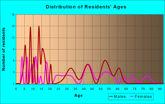 Long, Oklahoma Age and Sex of Residents