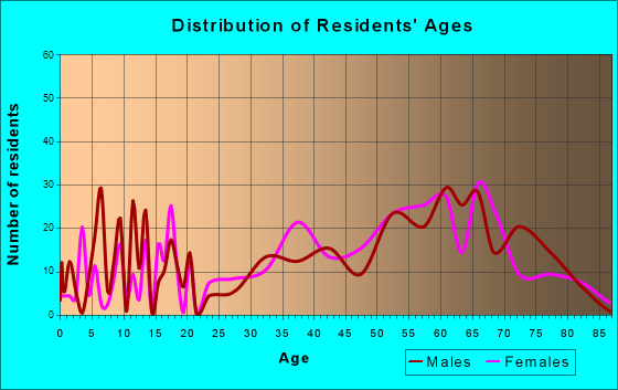 Longtown, Oklahoma Age and Sex of Residents