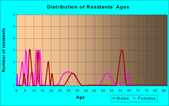 Loyal, Oklahoma Age and Sex of Residents