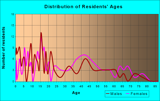 Luther, Oklahoma Age and Sex of Residents