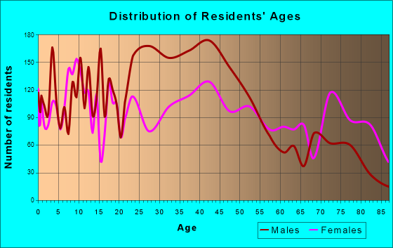 McAlester, Oklahoma Age and Sex of Residents
