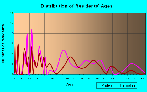 McCurtain, Oklahoma Age and Sex of Residents