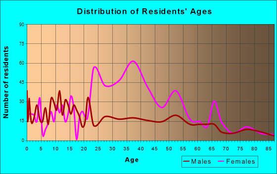 McLoud, Oklahoma Age and Sex of Residents