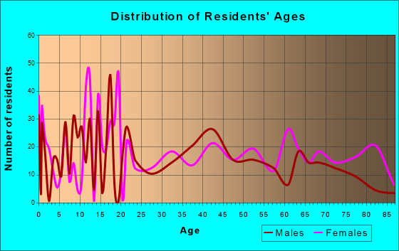 Mangum, Oklahoma Age and Sex of Residents
