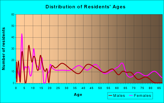 Mannford, Oklahoma Age and Sex of Residents