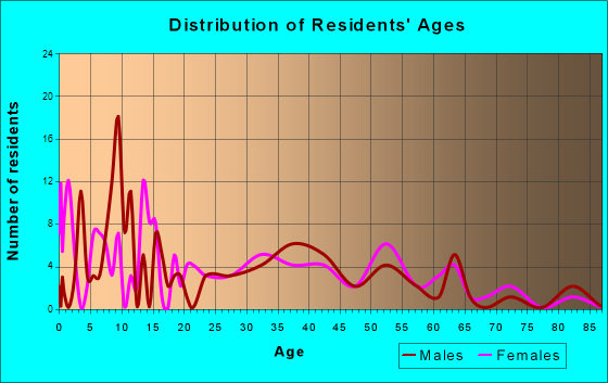 Mannsville, Oklahoma Age and Sex of Residents