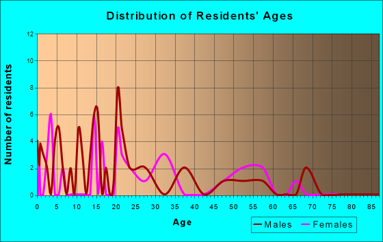 Marble City, Oklahoma Age and Sex of Residents
