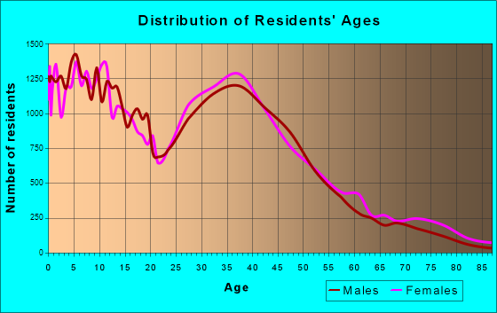 Corona, California Age and Sex of Residents