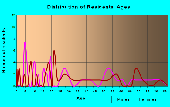 Marshall, Oklahoma Age and Sex of Residents
