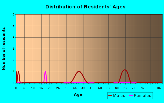 May, Oklahoma Age and Sex of Residents