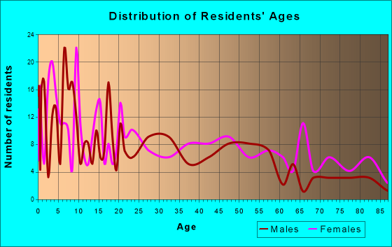 Maysville, Oklahoma Age and Sex of Residents