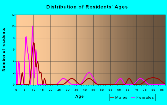 Mead, Oklahoma Age and Sex of Residents