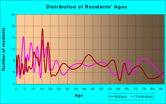 Medford, Oklahoma Age and Sex of Residents