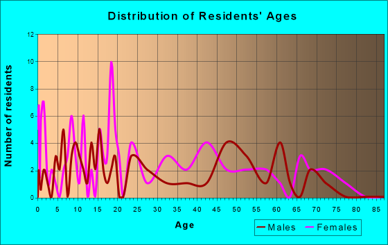 Medicine Park, Oklahoma Age and Sex of Residents