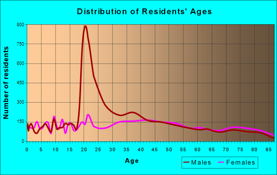 Coronado, California Age and Sex of Residents