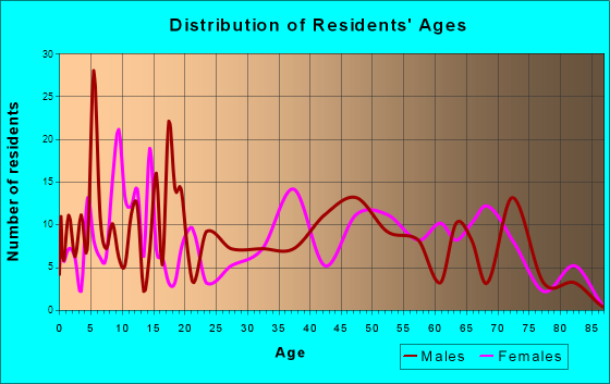 Meridian, Oklahoma Age and Sex of Residents