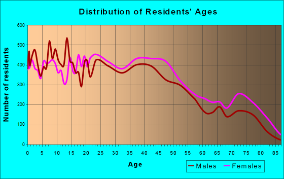 Midwest City, Oklahoma Age and Sex of Residents