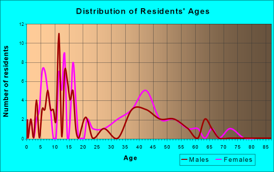 Milburn, Oklahoma Age and Sex of Residents