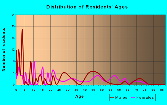 Millerton, Oklahoma Age and Sex of Residents