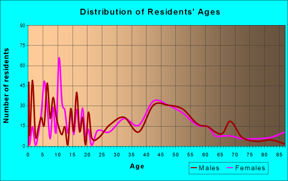 Corralitos, California Age and Sex of Residents