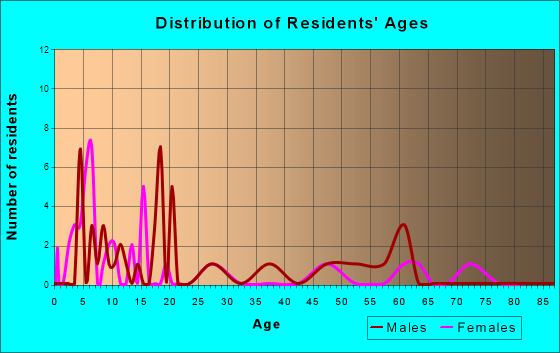 Moffett, Oklahoma Age and Sex of Residents