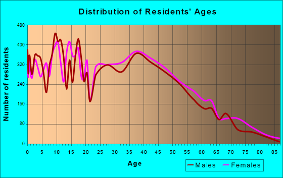 Moore, Oklahoma Age and Sex of Residents