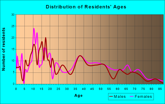Morris, Oklahoma Age and Sex of Residents