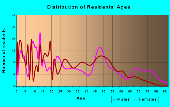 Mounds, Oklahoma Age and Sex of Residents