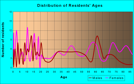Mountain View, Oklahoma Age and Sex of Residents