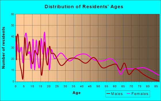 Muldrow, Oklahoma Age and Sex of Residents
