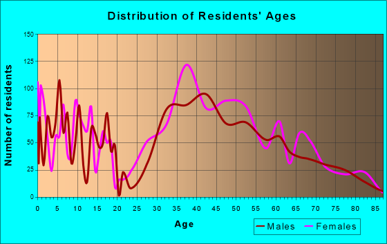 Corte Madera, California Age and Sex of Residents