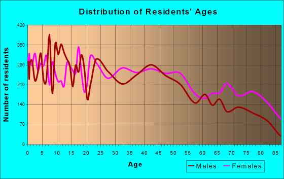 Muskogee, Oklahoma Age and Sex of Residents