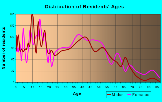 Mustang, Oklahoma Age and Sex of Residents