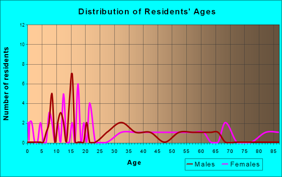 Nash, Oklahoma Age and Sex of Residents