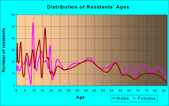 New Cordell, Oklahoma Age and Sex of Residents