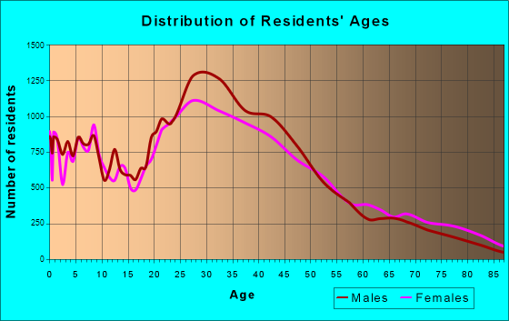 Costa Mesa, California Age and Sex of Residents