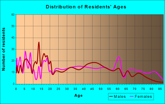 Newkirk, Oklahoma Age and Sex of Residents