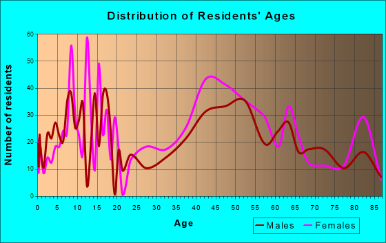 Nichols Hills, Oklahoma Age and Sex of Residents
