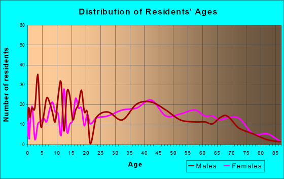 Nicoma Park, Oklahoma Age and Sex of Residents